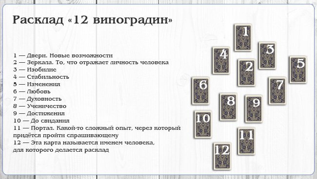 Годовой график Таро 