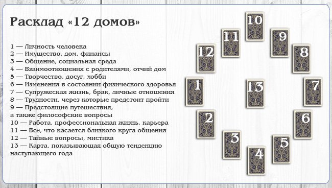 Таблица домов на 12 месяцев 