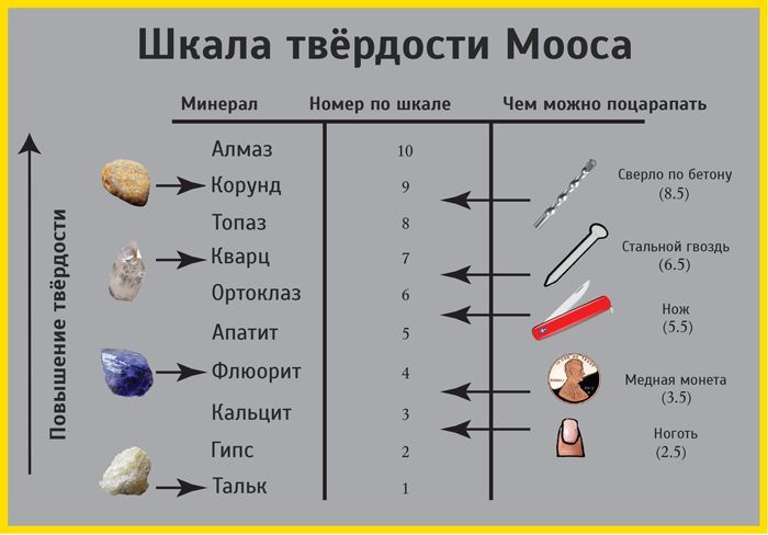 твердость камня шкалы Мооса